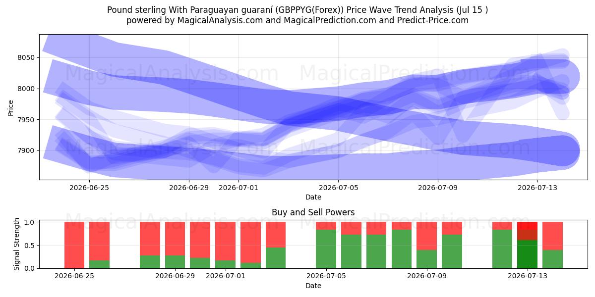  Libra esterlina Con guaraní paraguayo (GBPPYG(Forex)) Support and Resistance area (14 Jul) 