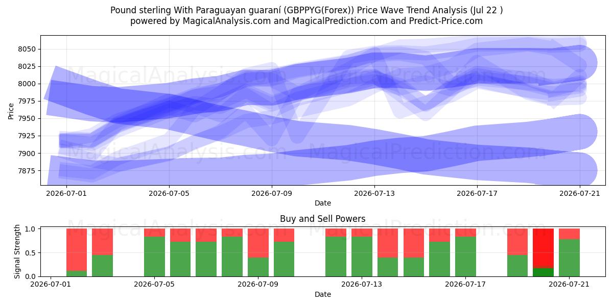  Sterlina britannica Con guaraní paraguaiano (GBPPYG(Forex)) Support and Resistance area (21 Jul) 