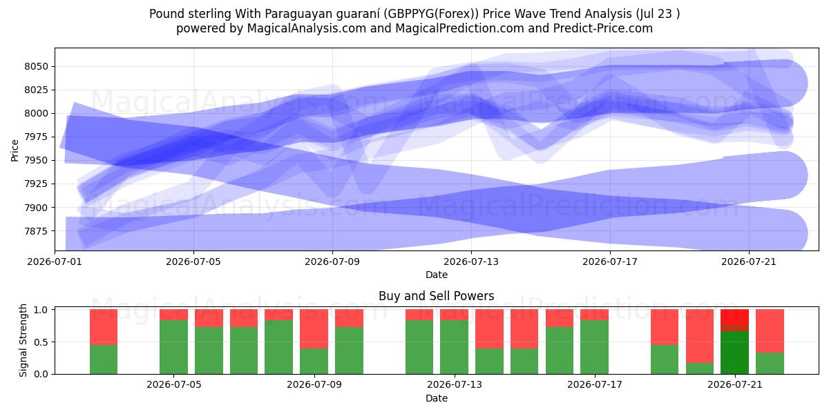  Englannin puntaa Paraguayn guaranilla (GBPPYG(Forex)) Support and Resistance area (22 Jul) 