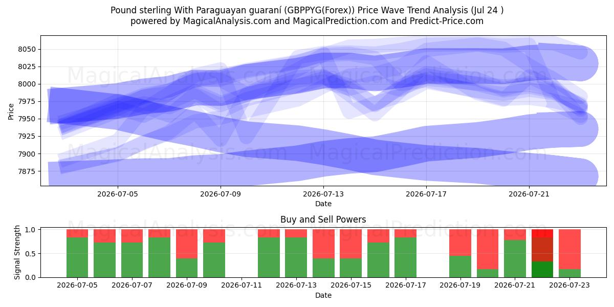  İngiliz Sterlini Paraguay garantisi ile (GBPPYG(Forex)) Support and Resistance area (23 Jul) 