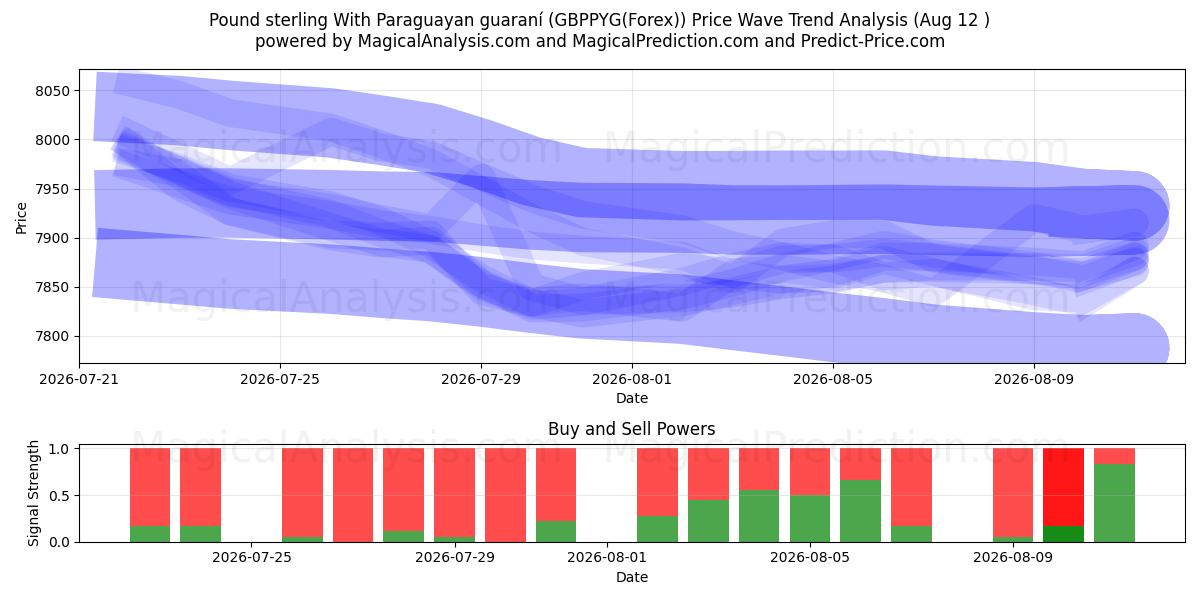  Sterlina britannica Con guaraní paraguaiano (GBPPYG(Forex)) Support and Resistance area (09 Aug) 