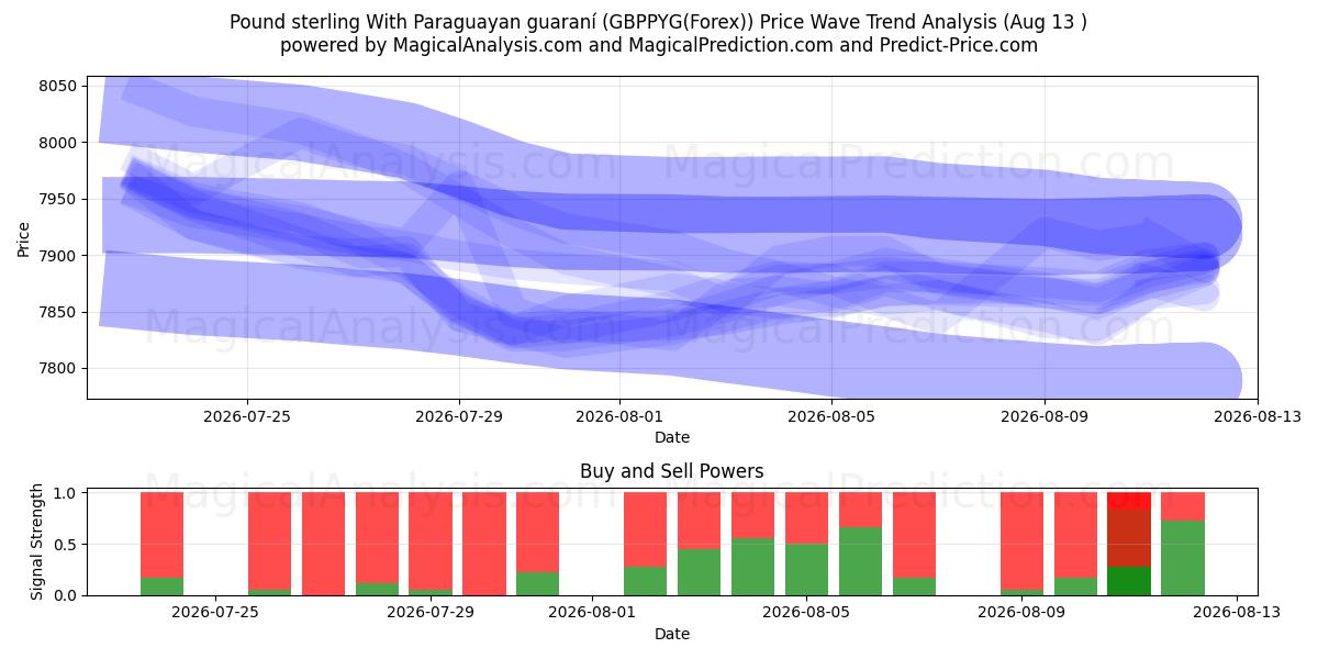  Pund Sterling Med Paraguayanske Guaraní (GBPPYG(Forex)) Support and Resistance area (12 Aug) 