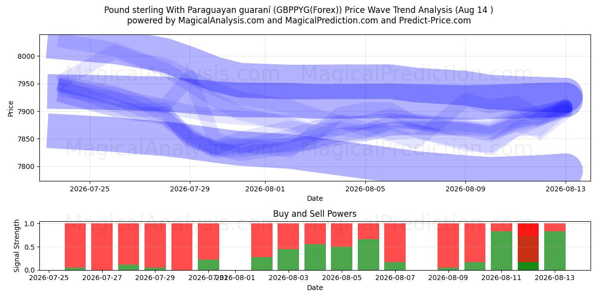  Pound sterling With Paraguayan guaraní (GBPPYG(Forex)) Support and Resistance area (13 Aug) 
