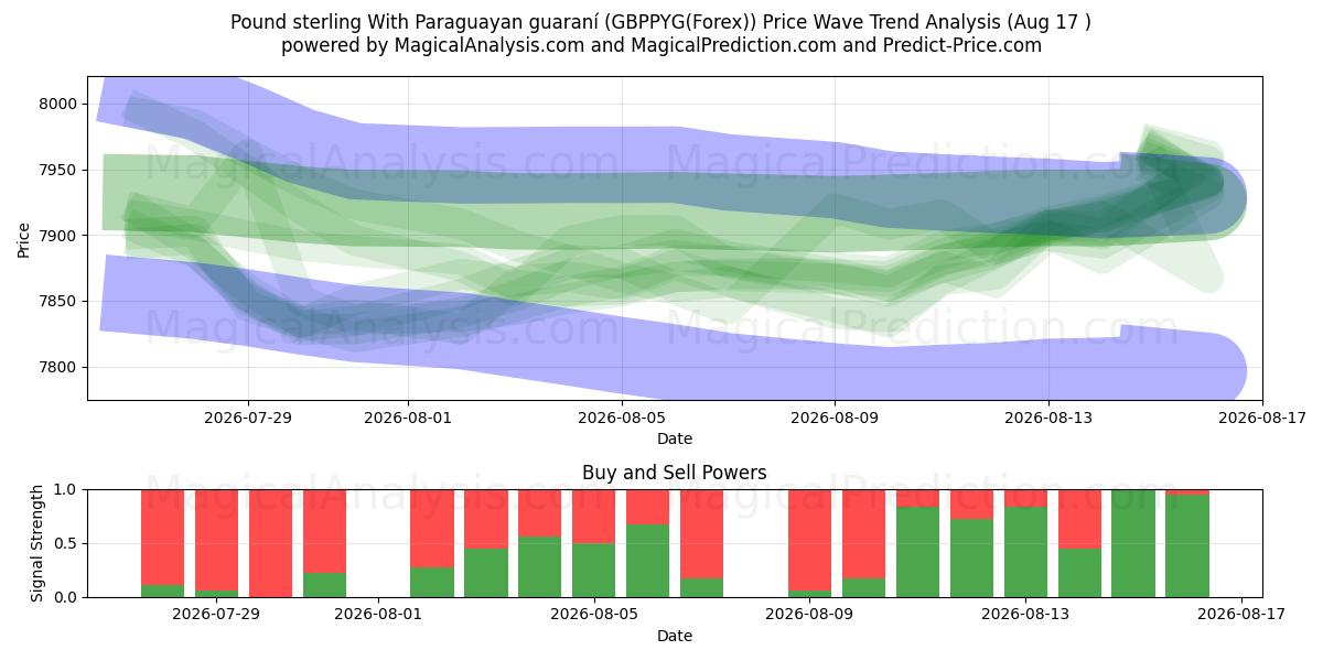  الجنيه الاسترليني مع الغواراني الباراغواي (GBPPYG(Forex)) Support and Resistance area (16 Aug) 