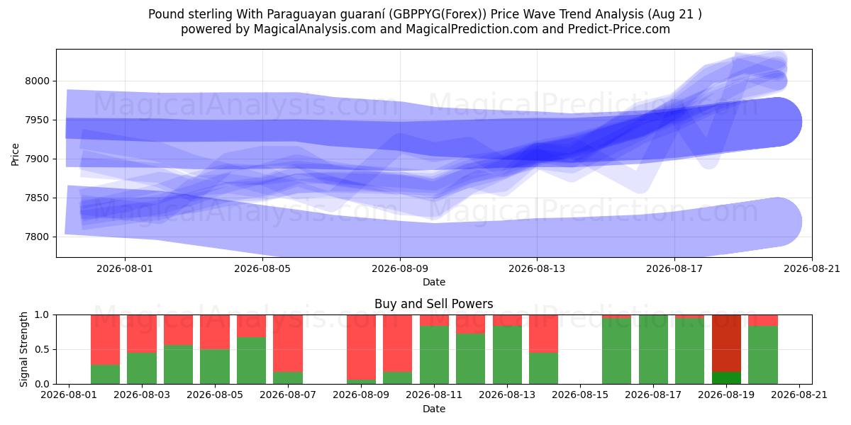  Pond sterling Met Paraguayaanse guarani (GBPPYG(Forex)) Support and Resistance area (20 Aug) 