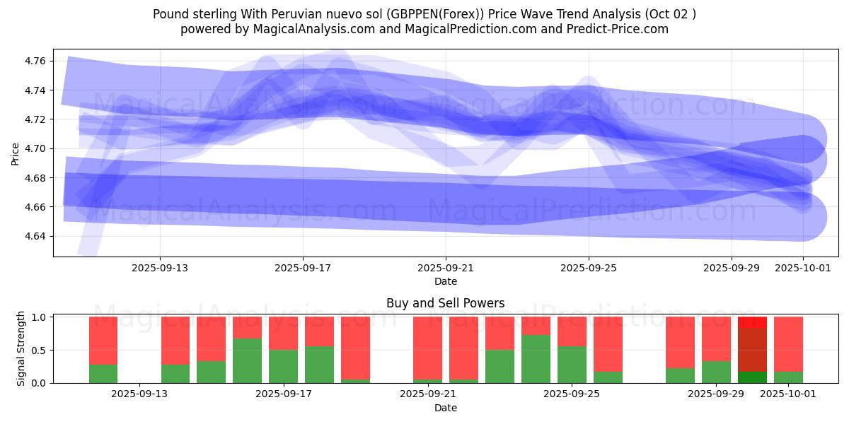  英镑与秘鲁新索尔 (GBPPEN(Forex)) Support and Resistance area (26 Sep) 