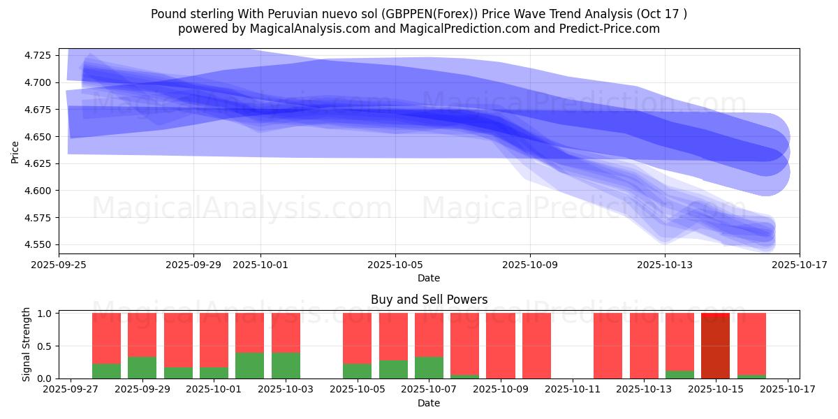 Pund med peruansk nuevo sol (GBPPEN(Forex)) Support and Resistance area (16 Oct) Pund med peruansk nuevo sol (GBPPEN(Forex)) Support and Resistance area (16 Oct)