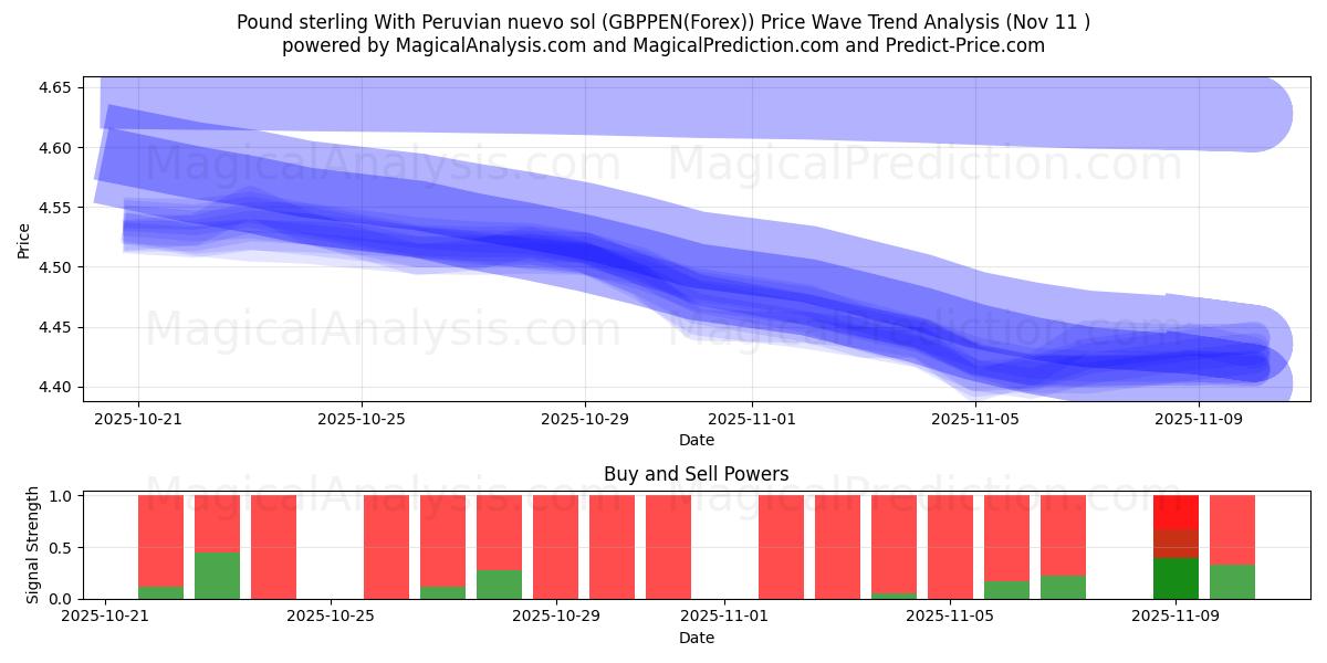  پوند استرلینگ با سول نووو پرو (GBPPEN(Forex)) Support and Resistance area (10 Nov) 