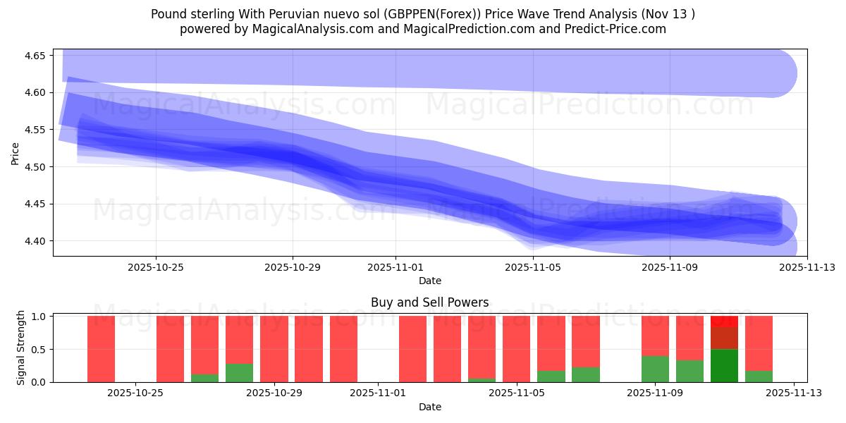  Pfund Sterling mit peruanischem Nuevo Sol (GBPPEN(Forex)) Support and Resistance area (12 Nov) 