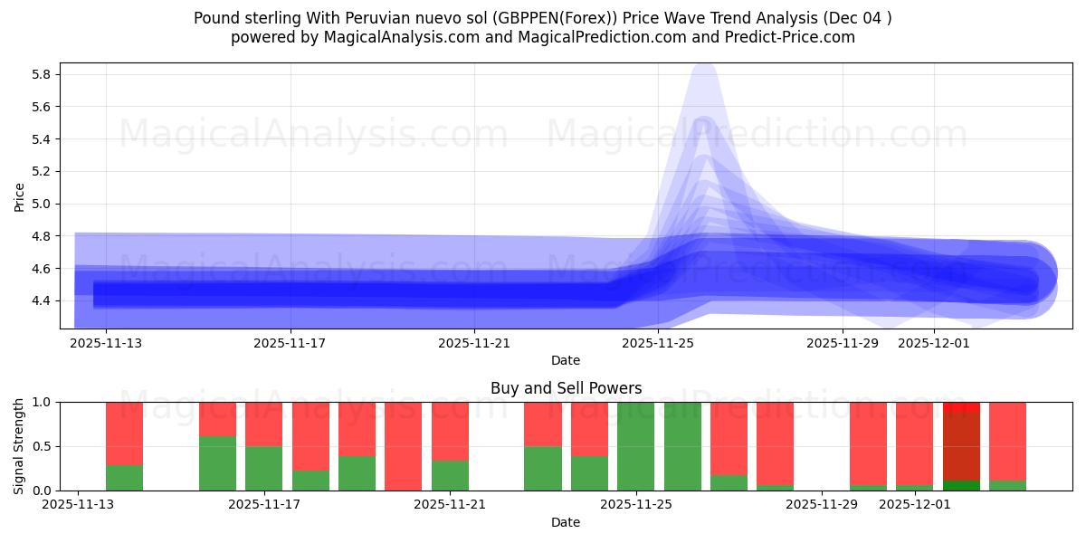  İngiliz sterlini Peru nuevo solü ile (GBPPEN(Forex)) Support and Resistance area (03 Dec) 
