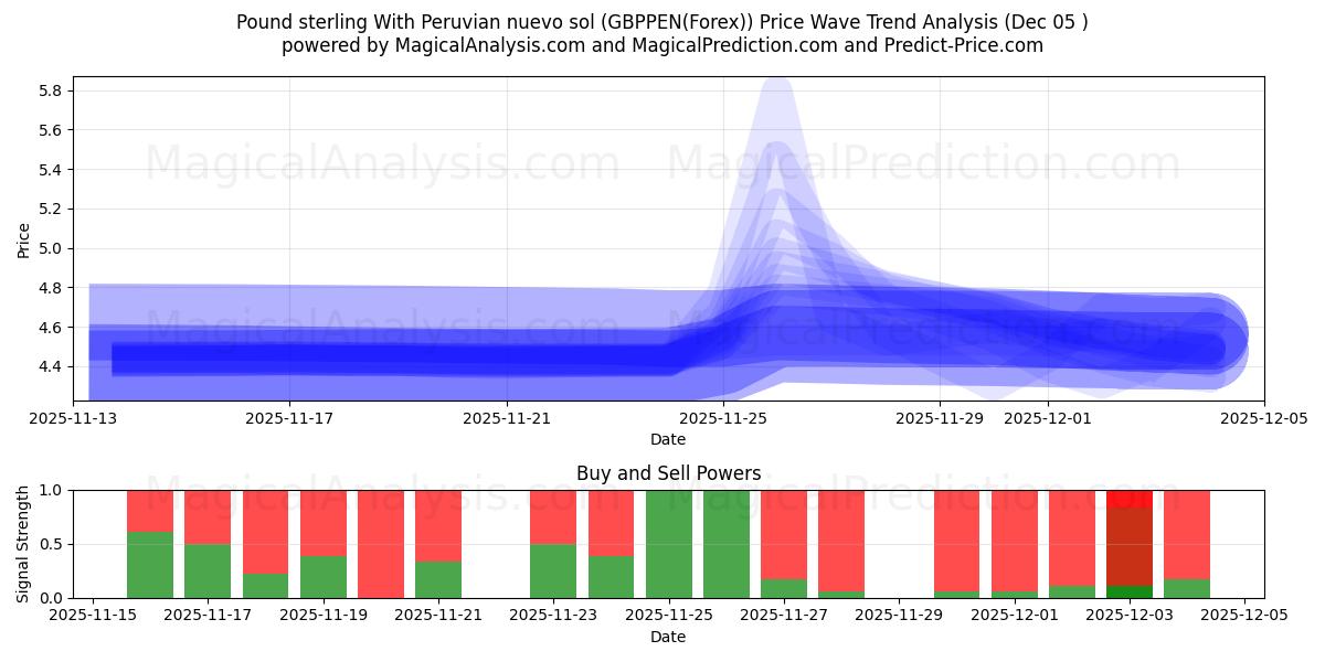  Pond sterling Met Peruaanse nuevo sol (GBPPEN(Forex)) Support and Resistance area (04 Dec) 