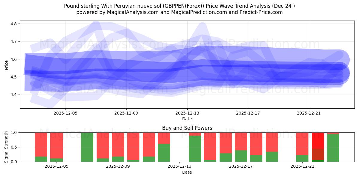  पेरूवियन न्यूवो सोल के साथ पाउंड स्टर्लिंग (GBPPEN(Forex)) Support and Resistance area (23 Dec) 