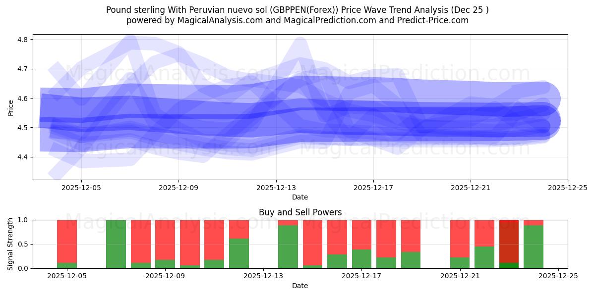  Pound sterling With Peruvian nuevo sol (GBPPEN(Forex)) Support and Resistance area (24 Dec) 