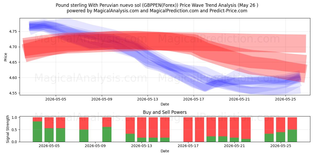  Pund med peruansk nuevo sol (GBPPEN(Forex)) Support and Resistance area (26 May) 