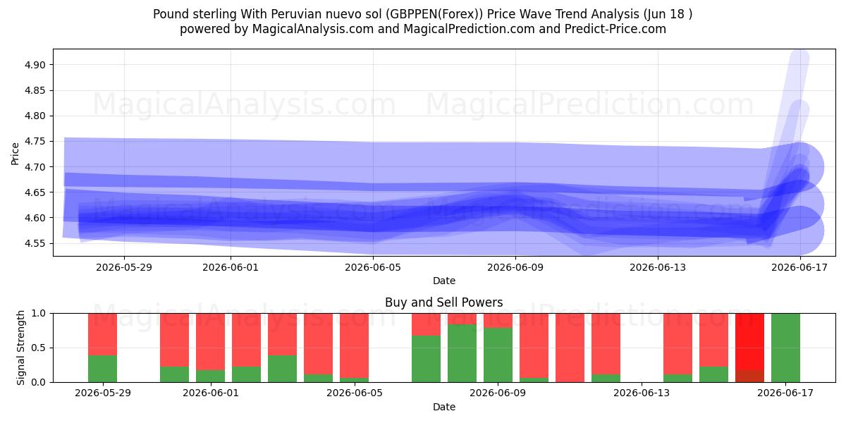  Livre sterling avec nuevo sol péruvien (GBPPEN(Forex)) Support and Resistance area (17 Jun) 