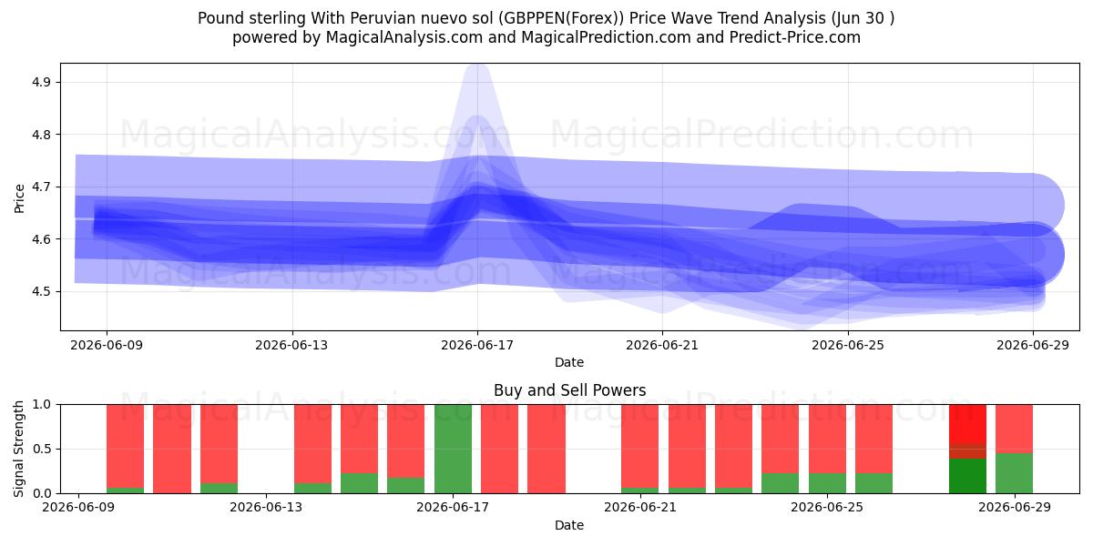  Фунт стерлингов с перуанским новым солью (GBPPEN(Forex)) Support and Resistance area (29 Jun) 