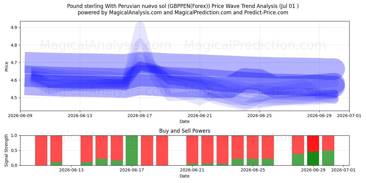  Pund med peruansk nuevo sol (GBPPEN(Forex)) Support and Resistance area (30 Jun) 