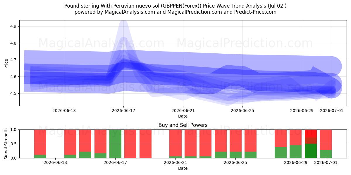  Sterlina britannica Con nuevo sol peruviano (GBPPEN(Forex)) Support and Resistance area (01 Jul) 