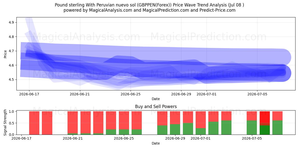  Livre sterling avec nuevo sol péruvien (GBPPEN(Forex)) Support and Resistance area (07 Jul) 
