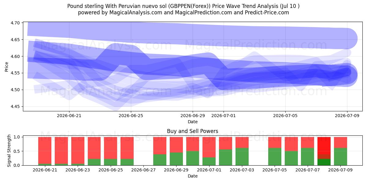  पेरूवियन न्यूवो सोल के साथ पाउंड स्टर्लिंग (GBPPEN(Forex)) Support and Resistance area (09 Jul) 