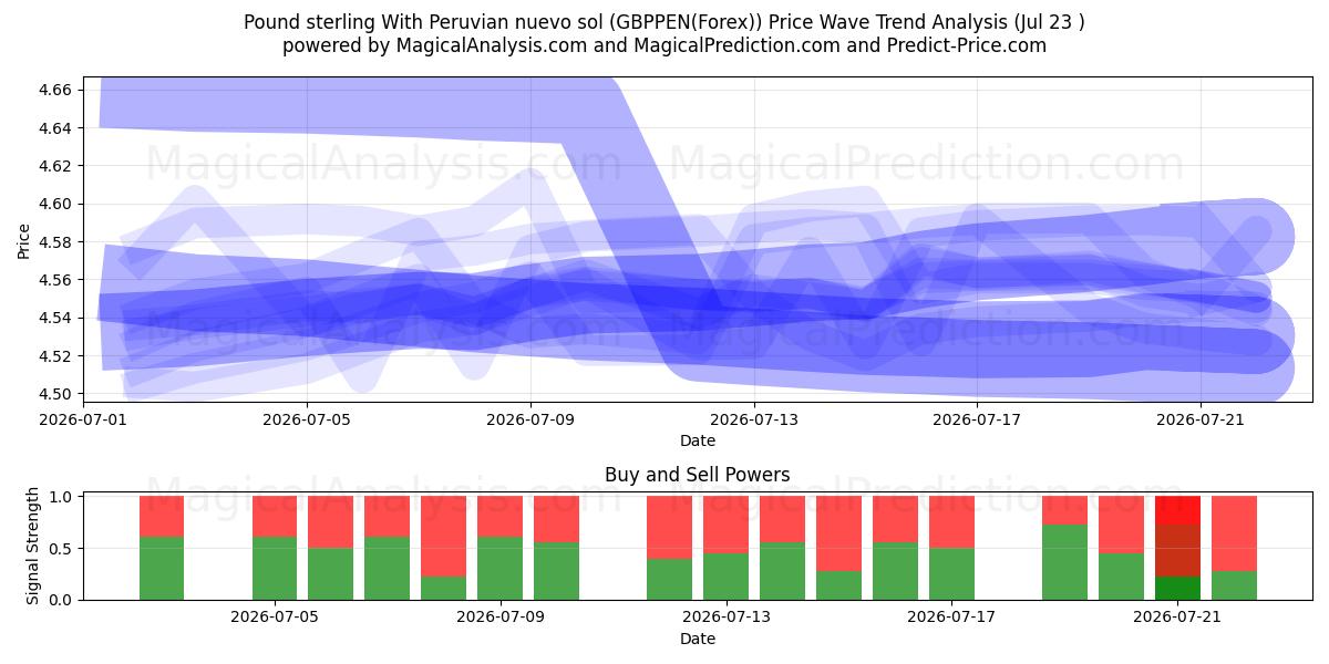  Sterlina britannica Con nuevo sol peruviano (GBPPEN(Forex)) Support and Resistance area (22 Jul) 