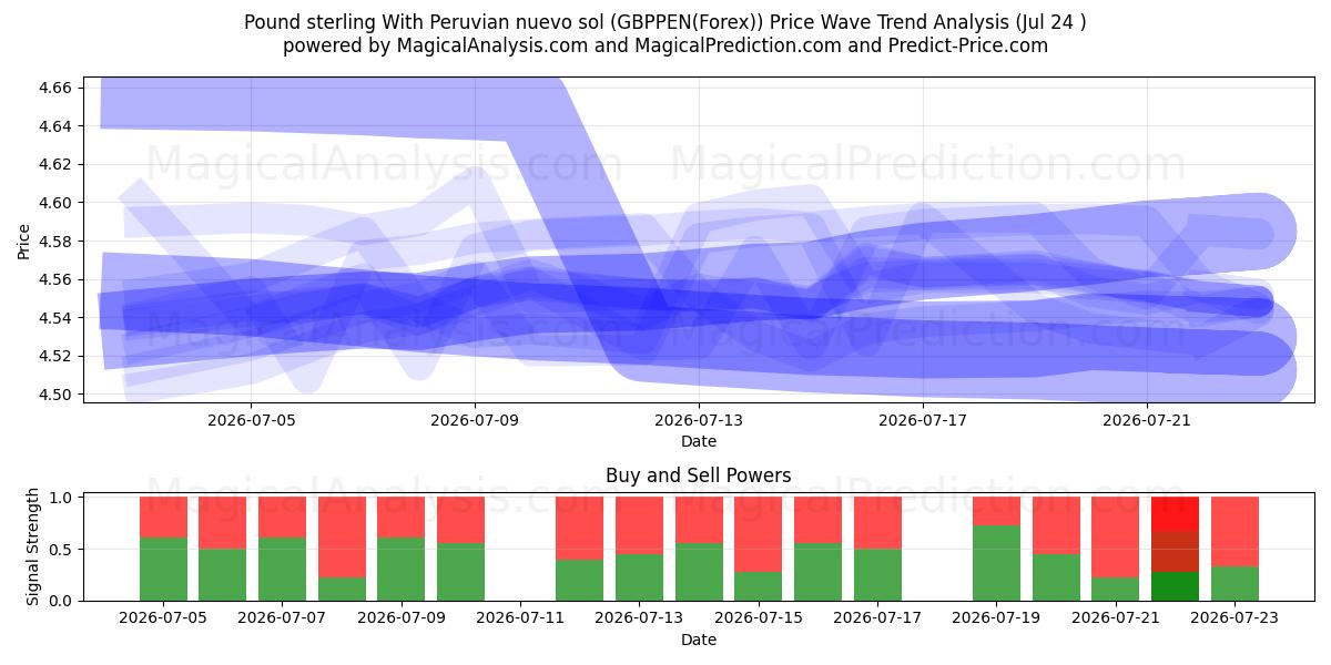  Pund Sterling Med peruviansk nuevo sol (GBPPEN(Forex)) Support and Resistance area (23 Jul) 