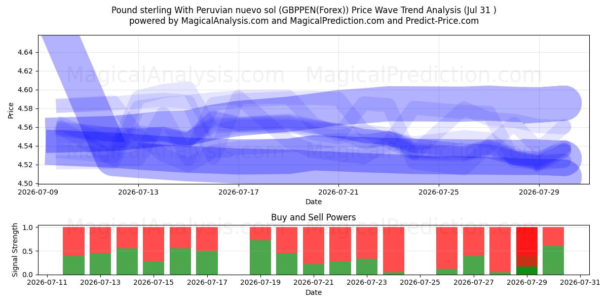  पेरूवियन न्यूवो सोल के साथ पाउंड स्टर्लिंग (GBPPEN(Forex)) Support and Resistance area (30 Jul) 