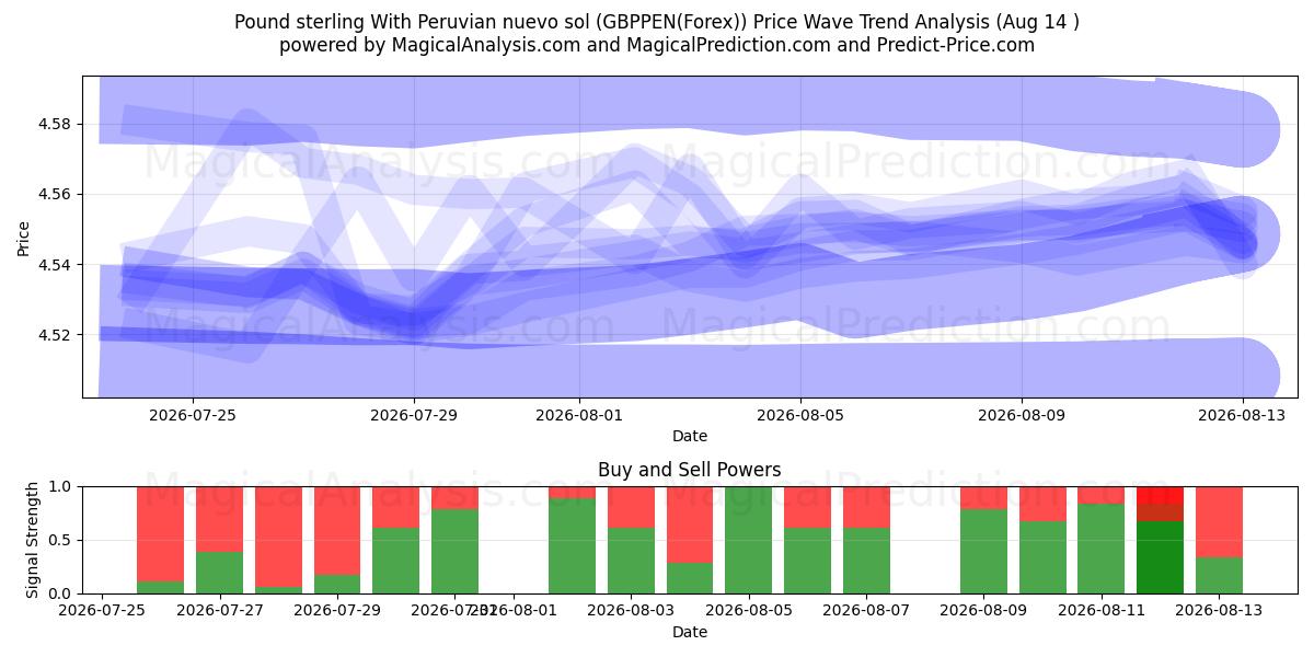  الجنيه الاسترليني مع نويفو سول البيروفي (GBPPEN(Forex)) Support and Resistance area (13 Aug) 