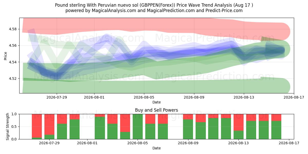  Englannin puntaa Perun nuevo solilla (GBPPEN(Forex)) Support and Resistance area (16 Aug) 