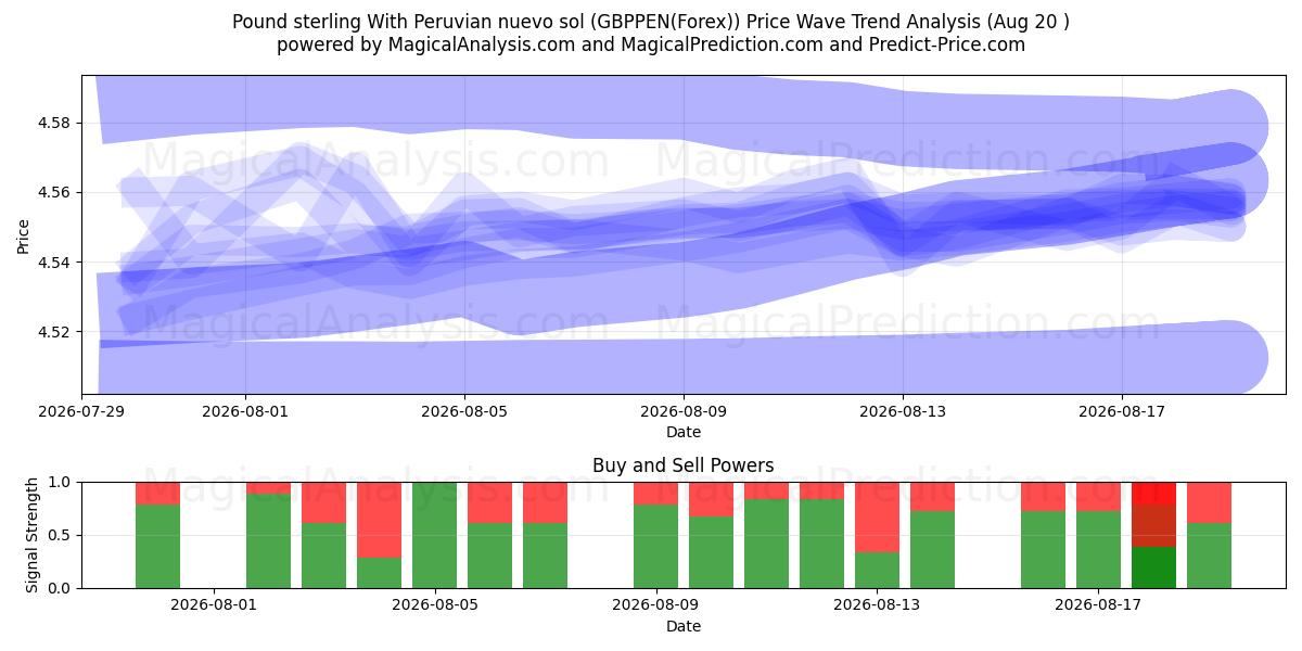  英镑与秘鲁新索尔 (GBPPEN(Forex)) Support and Resistance area (18 Aug) 