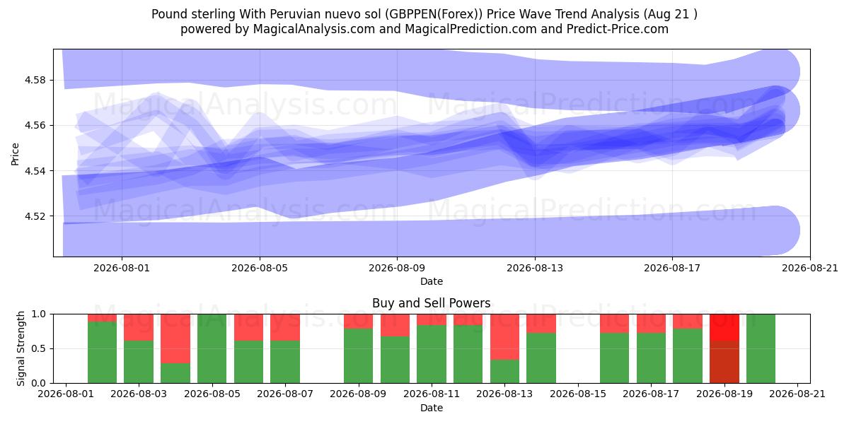  Pund Sterling Med peruviansk nuevo sol (GBPPEN(Forex)) Support and Resistance area (20 Aug) 