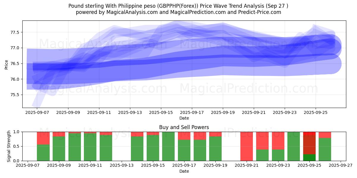  الجنيه الاسترليني مع البيزو الفلبيني (GBPPHP(Forex)) Support and Resistance area (26 Sep) 