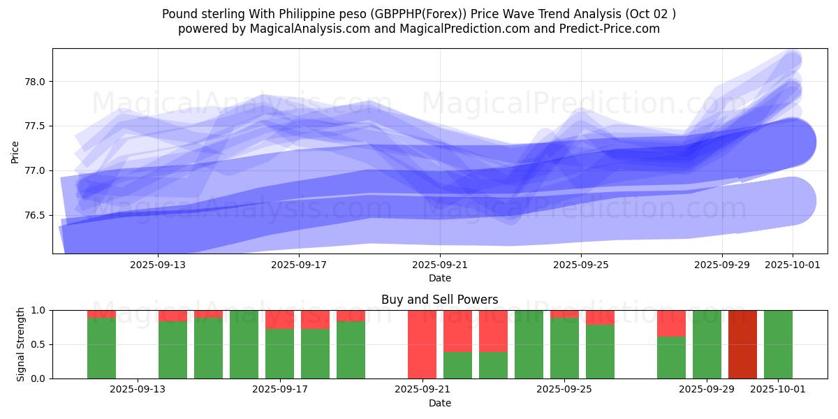  Sterlina britannica Con peso filippino (GBPPHP(Forex)) Support and Resistance area (01 Oct) 