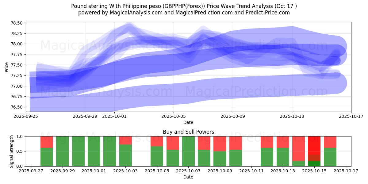 Фунт стерлингов к филиппинскому песо (GBPPHP(Forex)) Support and Resistance area (16 Oct) Фунт стерлингов к филиппинскому песо (GBPPHP(Forex)) Support and Resistance area (16 Oct)