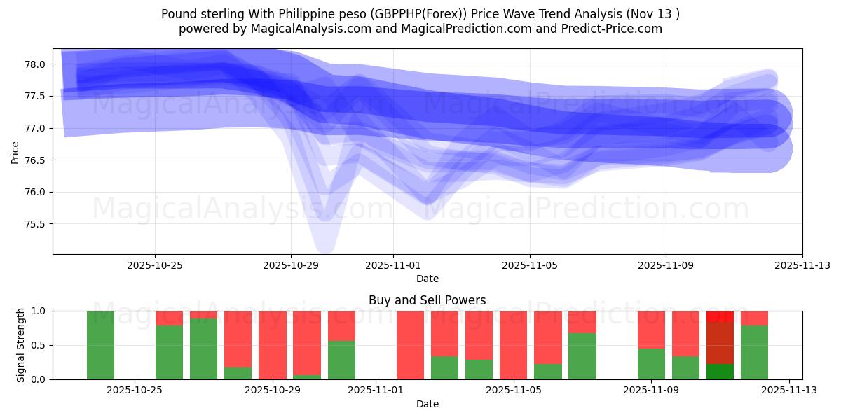  英ポンドとフィリピンペソ (GBPPHP(Forex)) Support and Resistance area (12 Nov) 