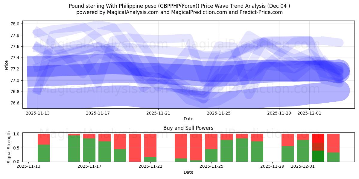  پوند استرلینگ با پزو فیلیپین (GBPPHP(Forex)) Support and Resistance area (03 Dec) 