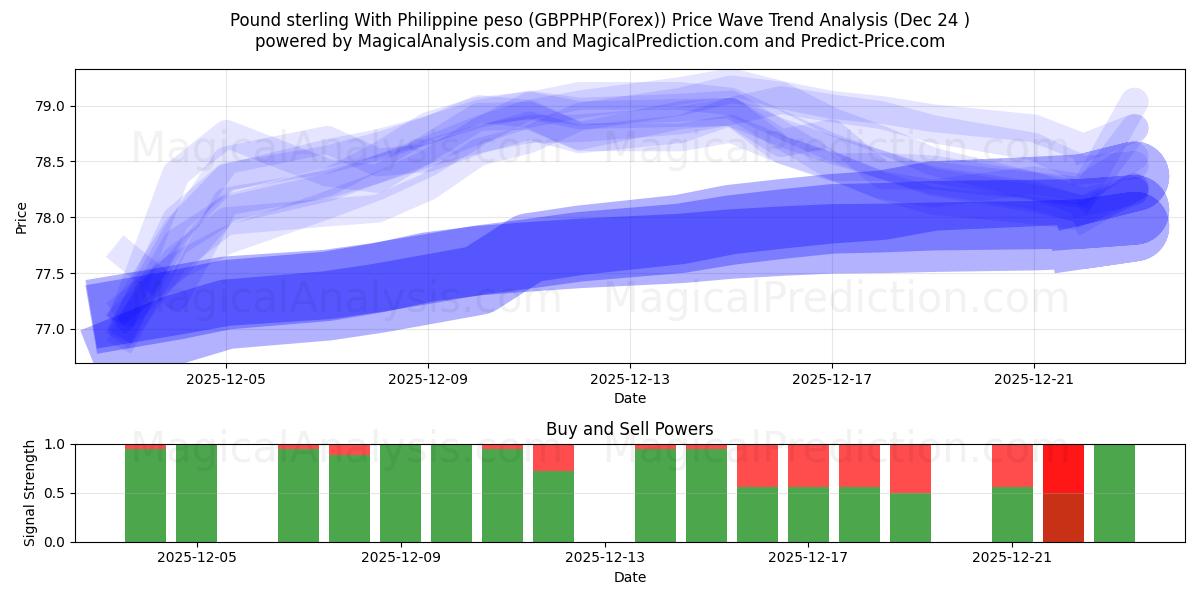  پوند استرلینگ با پزو فیلیپین (GBPPHP(Forex)) Support and Resistance area (23 Dec) 