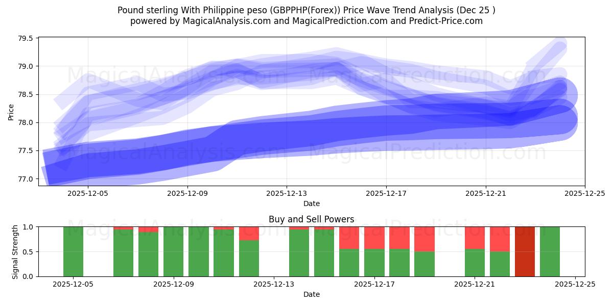  Livre sterling avec peso philippin (GBPPHP(Forex)) Support and Resistance area (24 Dec) 