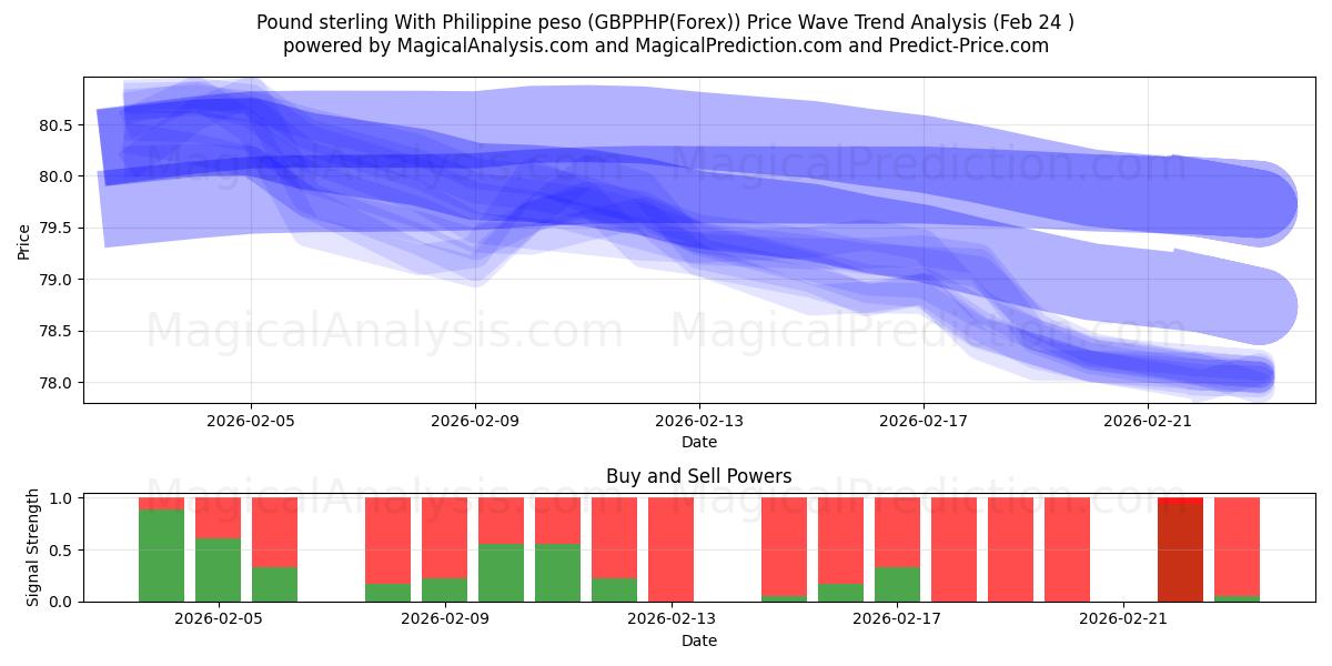  İngiliz sterlini Filipin pesosu ile (GBPPHP(Forex)) Support and Resistance area (23 Feb) 