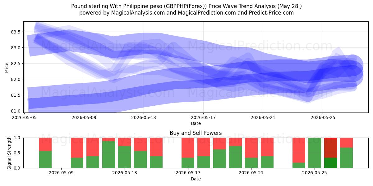  الجنيه الاسترليني مع البيزو الفلبيني (GBPPHP(Forex)) Support and Resistance area (27 May) 