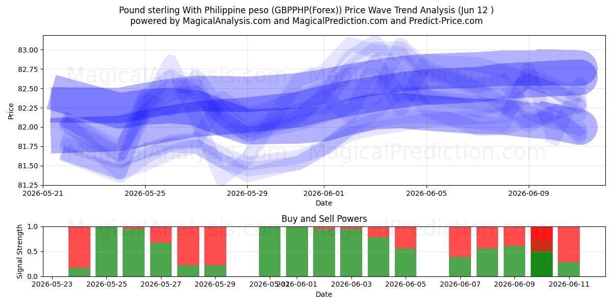  Englannin punta Filippiinien pesolla (GBPPHP(Forex)) Support and Resistance area (11 Jun) 
