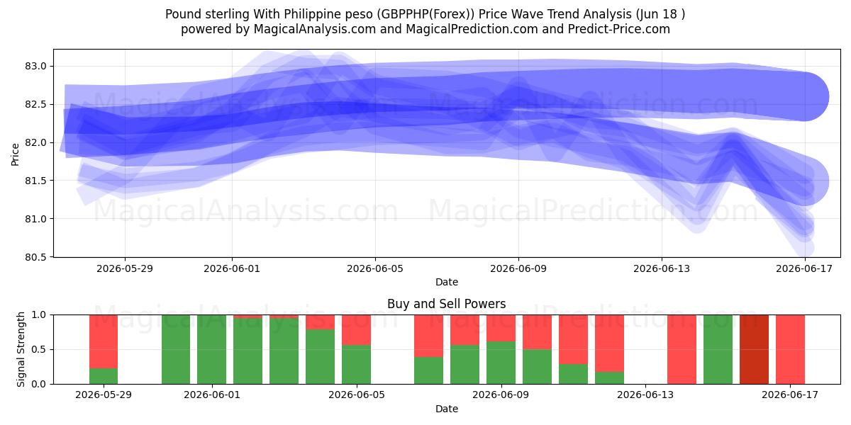  Pund sterling med filippinsk peso (GBPPHP(Forex)) Support and Resistance area (17 Jun) 