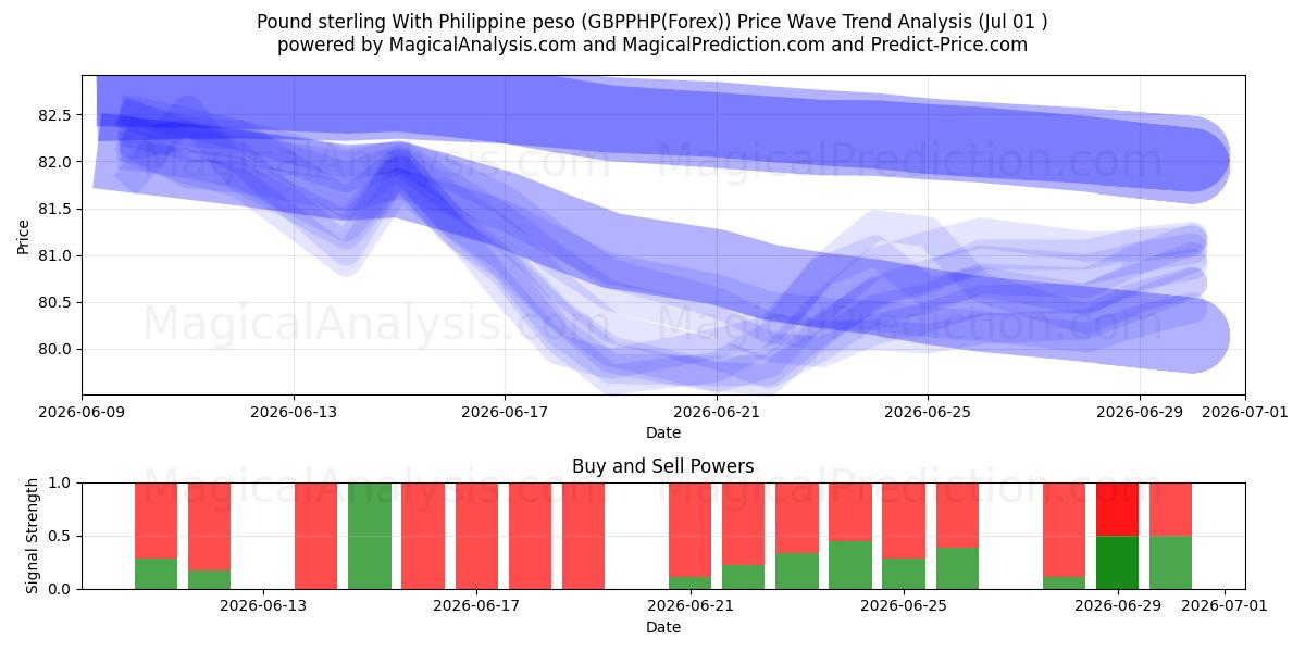  Pfund Sterling mit philippinischem Peso (GBPPHP(Forex)) Support and Resistance area (29 Jun) 