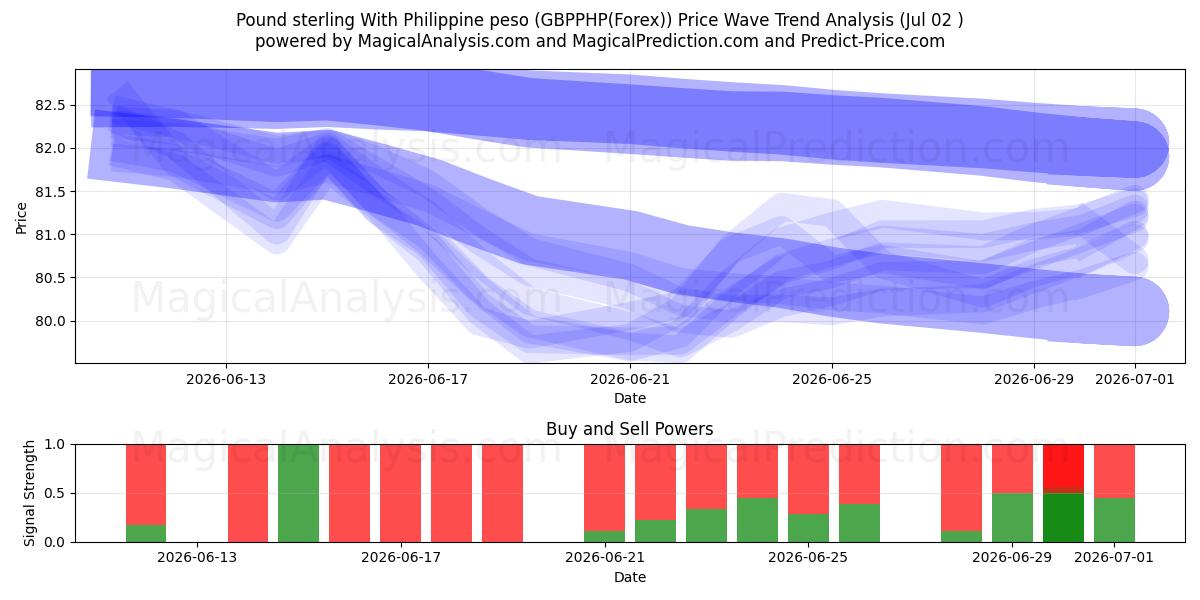  پوند استرلینگ با پزو فیلیپین (GBPPHP(Forex)) Support and Resistance area (01 Jul) 