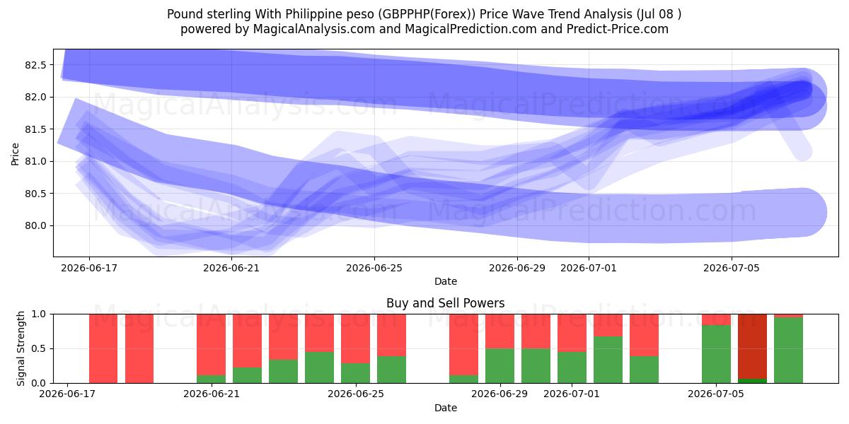  Libra esterlina con peso filipino (GBPPHP(Forex)) Support and Resistance area (06 Jul) 