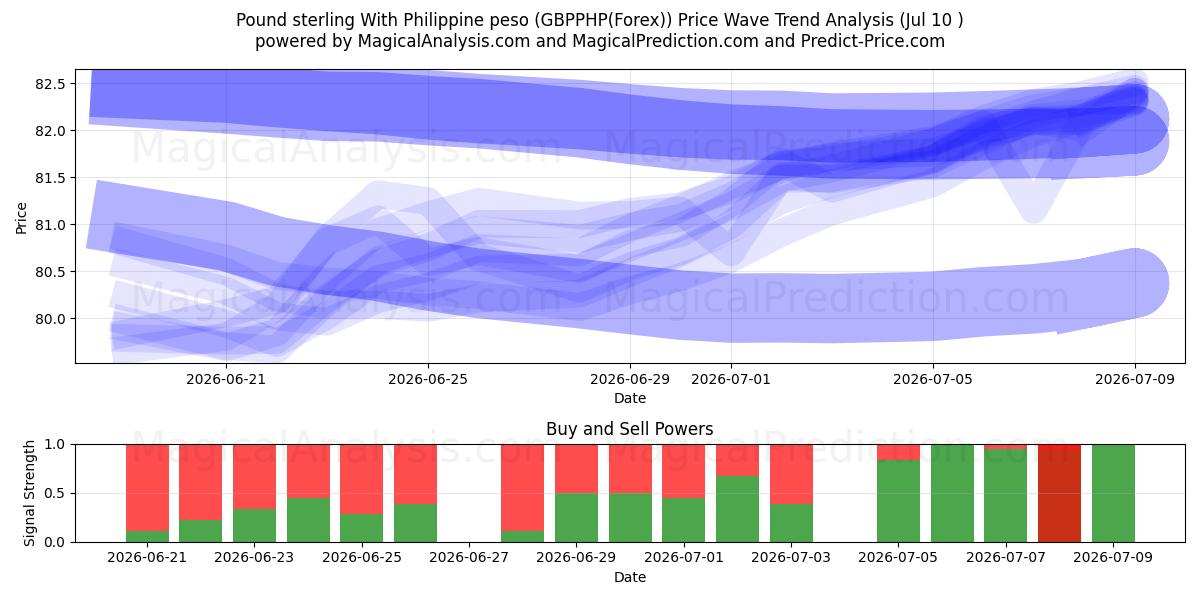  Pund sterling med filippinsk peso (GBPPHP(Forex)) Support and Resistance area (09 Jul) 
