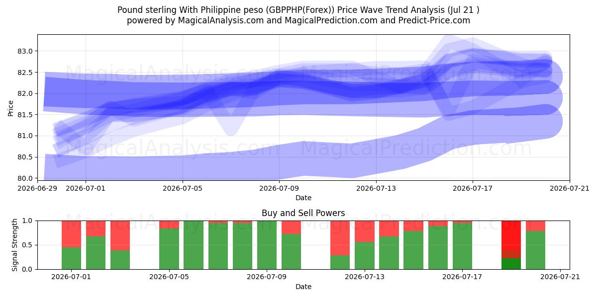  Pfund Sterling mit philippinischem Peso (GBPPHP(Forex)) Support and Resistance area (20 Jul) 