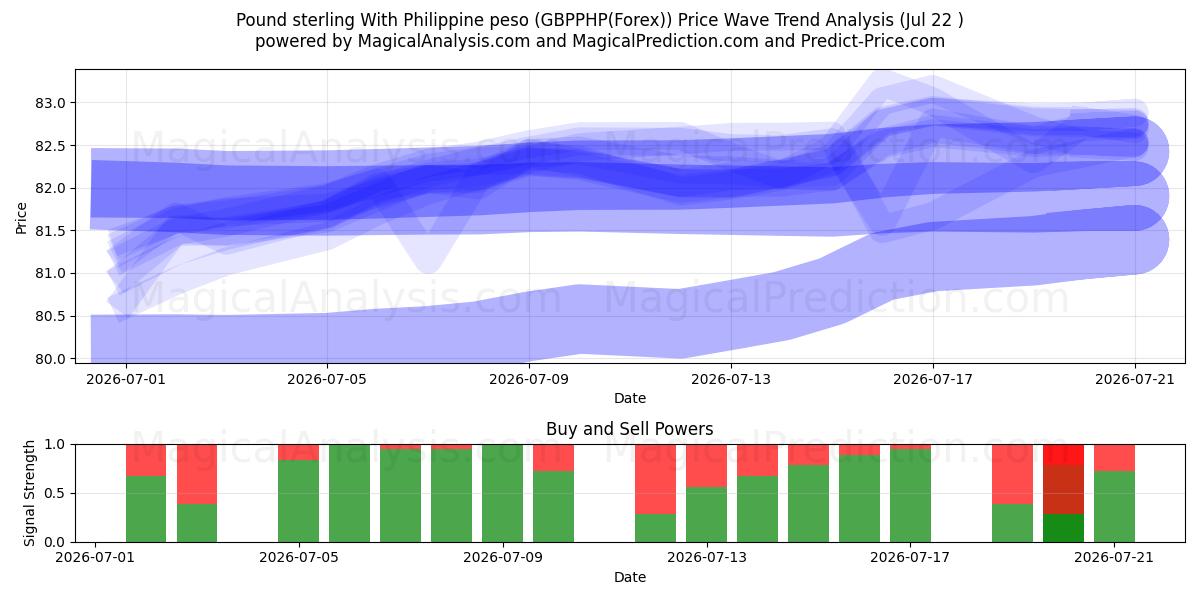  英ポンドとフィリピンペソ (GBPPHP(Forex)) Support and Resistance area (21 Jul) 