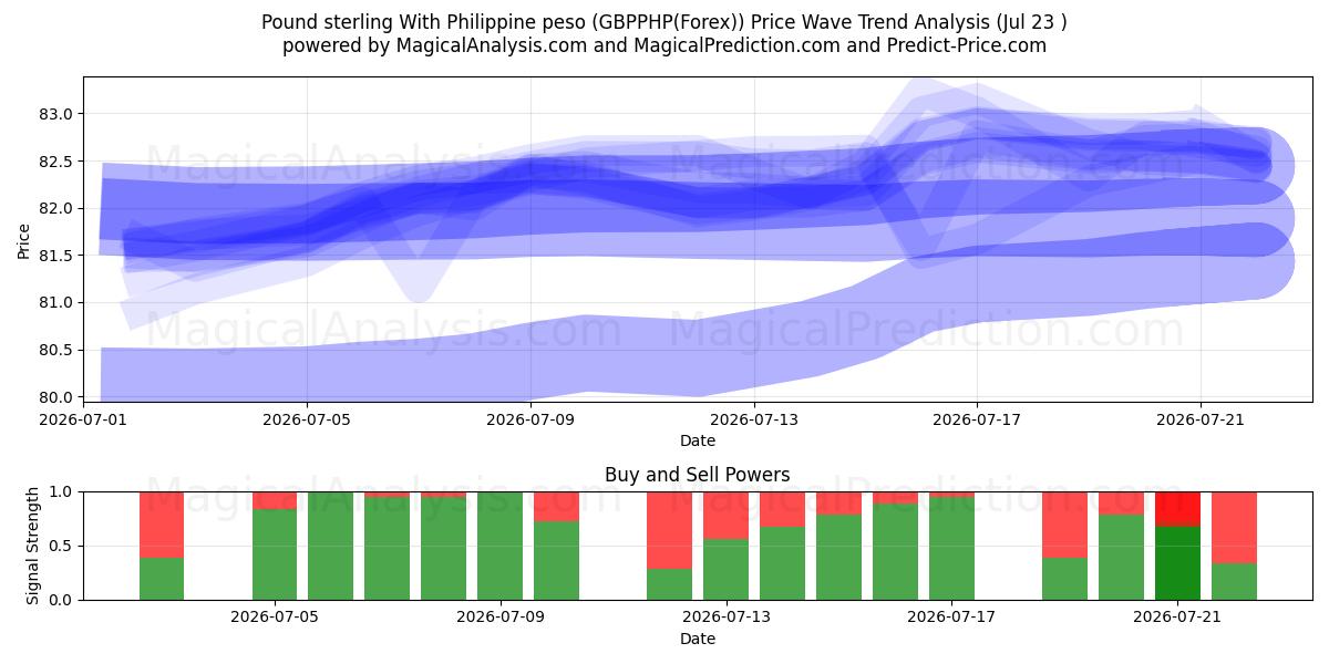  Englannin punta Filippiinien pesolla (GBPPHP(Forex)) Support and Resistance area (22 Jul) 
