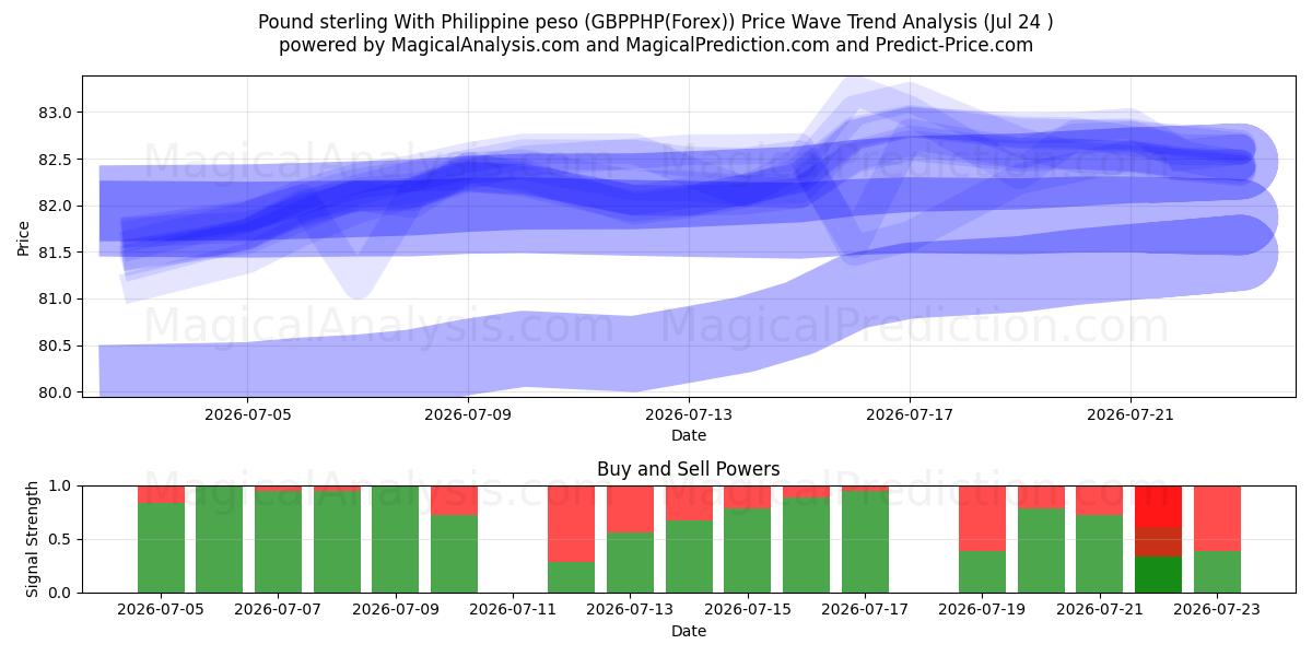  Englannin punta Filippiinien pesolla (GBPPHP(Forex)) Support and Resistance area (23 Jul) 